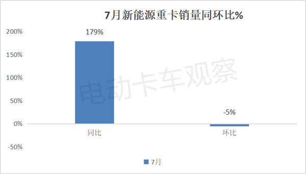 2024年7月新能源重卡：暴增179%