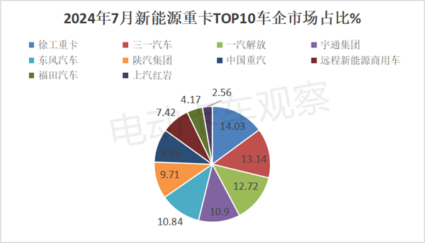 2024年7月新能源重卡：暴增179%