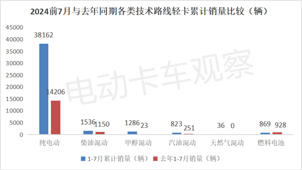 2024年7月新能源轻卡：收获下半年“开门红”