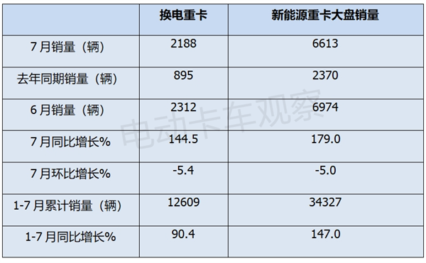 2024年7月换电重卡：老牌车企进入第一阵营