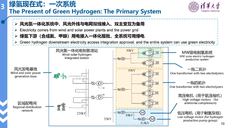 清华大学林今：绿氢电力系统的形态演进
