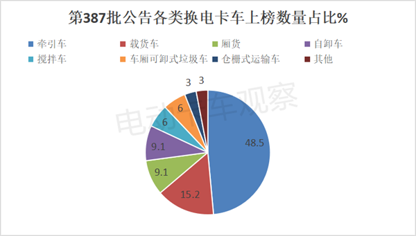 第387批工信部换电卡车公告：轻卡再次“开挂”！