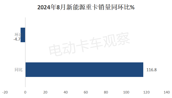2024年8月新能源重卡销量再迎新高