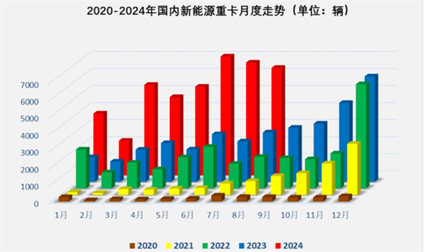 2024年8月新能源重卡销量再迎新高