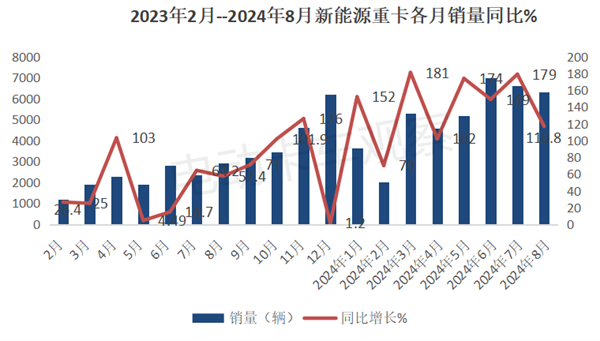 2024年8月新能源重卡销量再迎新高