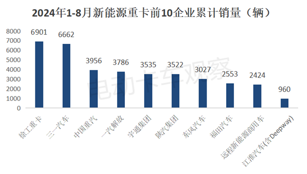 2024年8月新能源重卡销量再迎新高