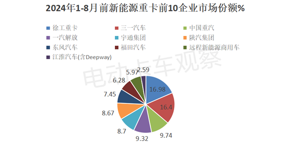 2024年8月新能源重卡销量再迎新高