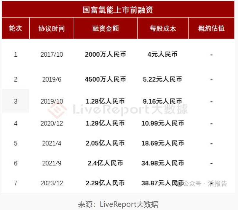 国富氢能向联交所申请上市,市场份额排名第一
