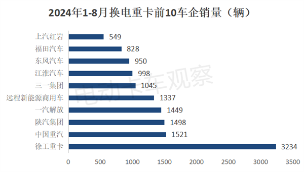 2024年8月换电重卡销量6大看点