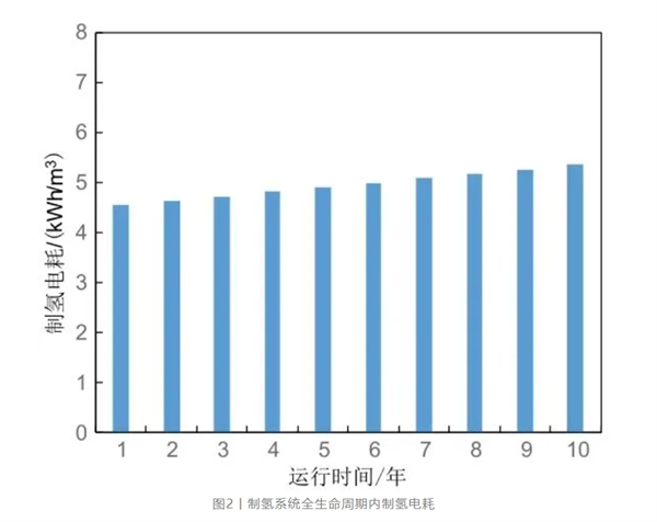 基于「电-氢-电」过程的规模化氢储能经济性分析
