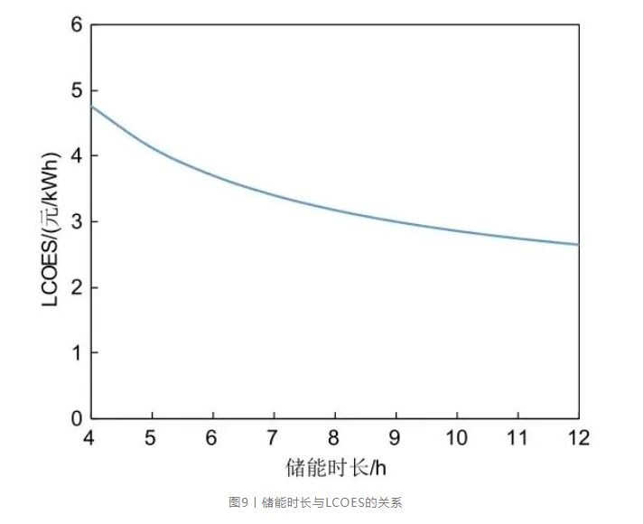 基于「电-氢-电」过程的规模化氢储能经济性分析