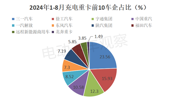 2024年8月充电重卡市场销量分析