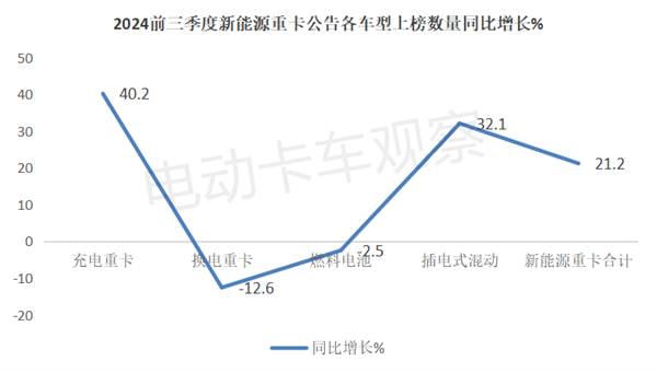 2024年前三季度工信部新能源重卡新品公告分析