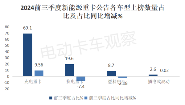 2024年前三季度工信部新能源重卡新品公告分析