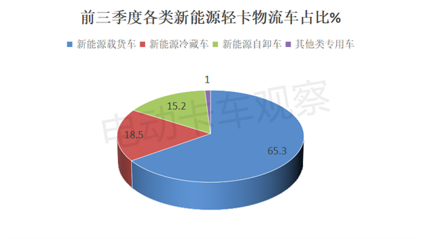 2024前三季度新能源轻卡物流车新品公告分析