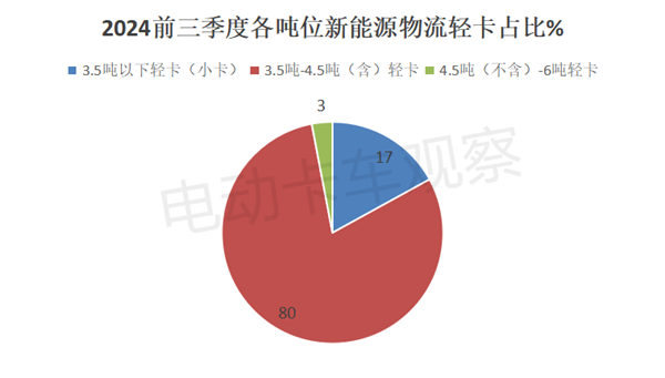 2024前三季度新能源轻卡物流车新品公告分析