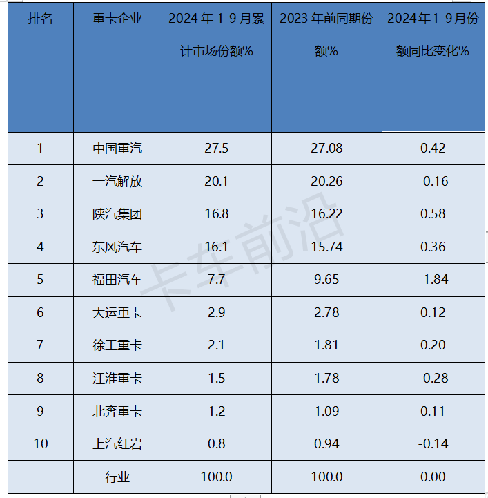 “金九”未现！2024前三季度重卡市场销量分析