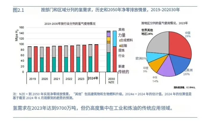 IEA：全球氢能需求今年将达1亿吨！中国电解槽产能占八成！