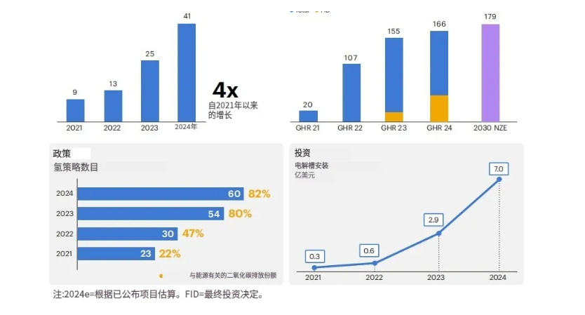 IEA：全球氢能需求今年将达1亿吨！中国电解槽产能占八成！