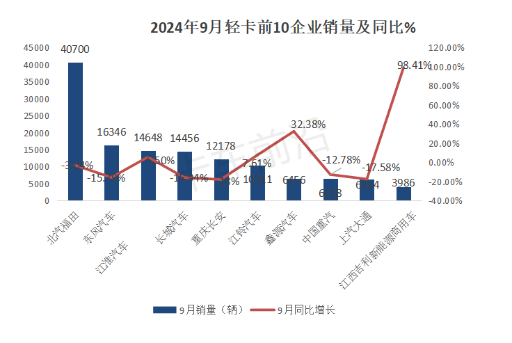 2024前三季度轻卡市场稳中向好
