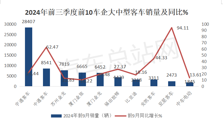 2024前三季度大中客车有哪些看点？