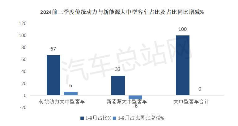 2024前三季度大中客车有哪些看点？