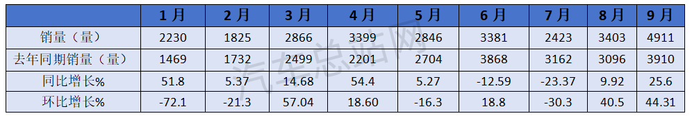 2024年前三季度新能源客车市场分析      