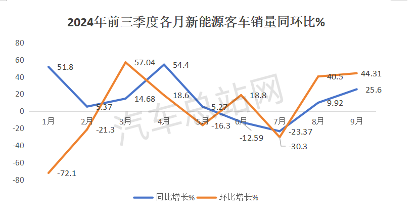 2024年前三季度新能源客车市场分析      