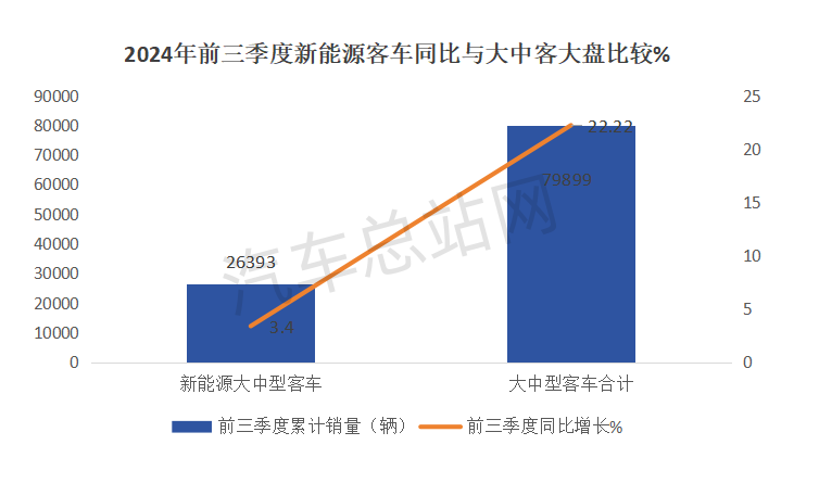 2024年前三季度新能源客车市场分析      