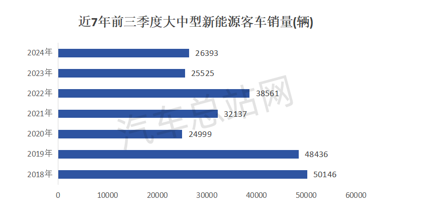 2024年前三季度新能源客车市场分析      