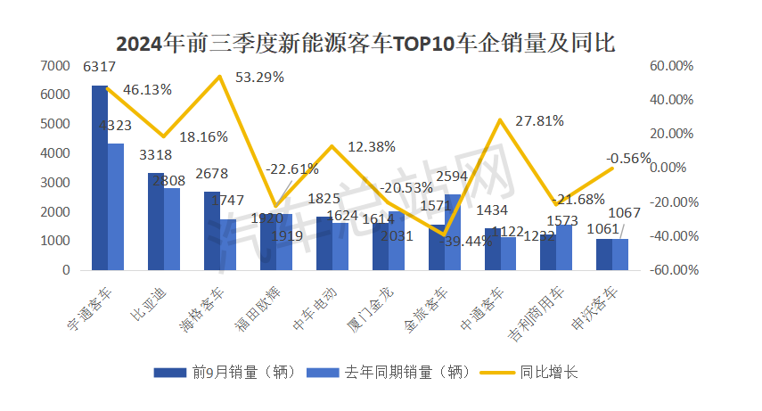 2024年前三季度新能源客车市场分析      