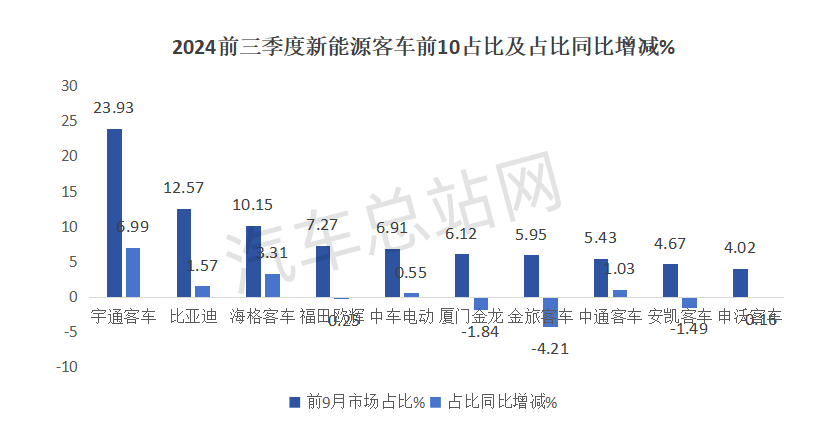 2024年前三季度新能源客车市场分析      