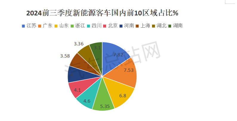 2024年前三季度新能源客车市场分析      
