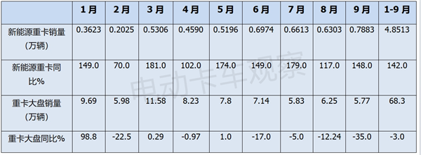 2024前三季度新能源重卡销量分析