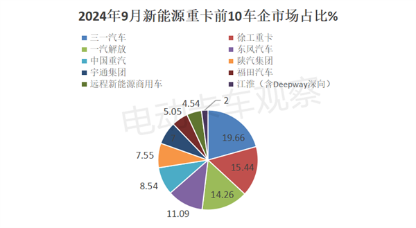 2024前三季度新能源重卡销量分析