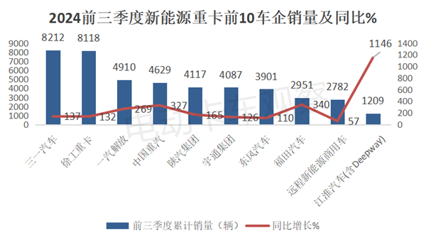 2024前三季度新能源重卡销量分析