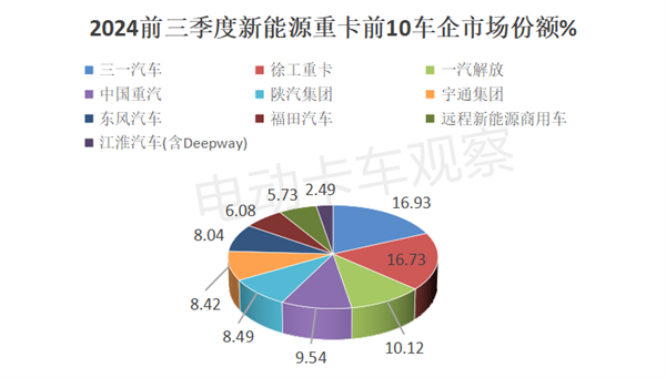 2024前三季度新能源重卡销量分析