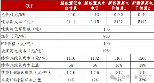 绿氨掺烧与纯煤燃烧竞争力对比、绿氨需求敏感性及电解槽需求功率敏感性分析等