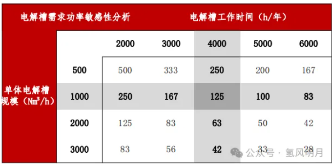 绿氨掺烧与纯煤燃烧竞争力对比、绿氨需求敏感性及电解槽需求功率敏感性分析等