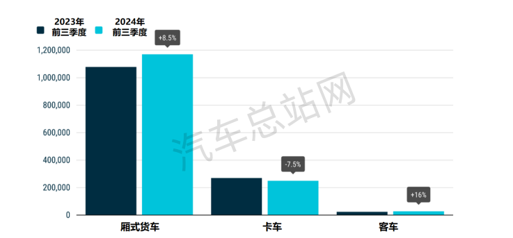 2024年前三季度欧盟商用车市场销量分析
