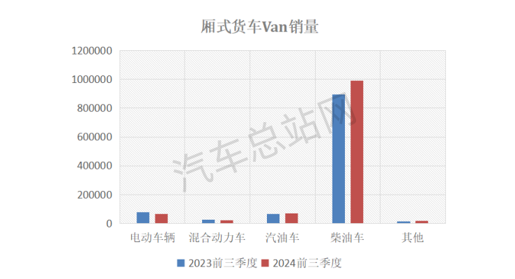 2024年前三季度欧盟商用车市场销量分析