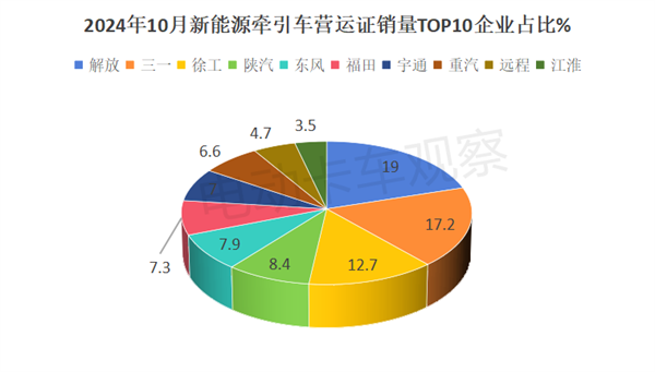 2024年10月新能源牵引车营运市场竞争格局生变