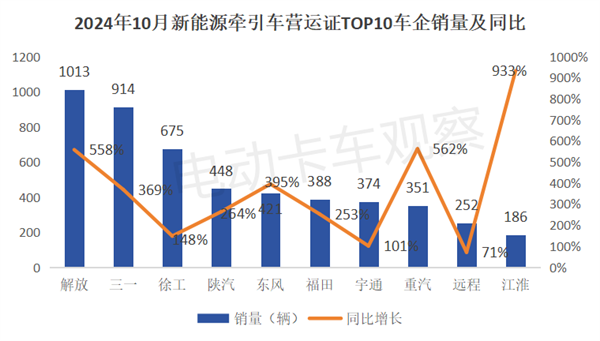 2024年10月新能源牵引车营运市场竞争格局生变