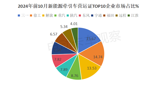 2024年10月新能源牵引车营运市场竞争格局生变