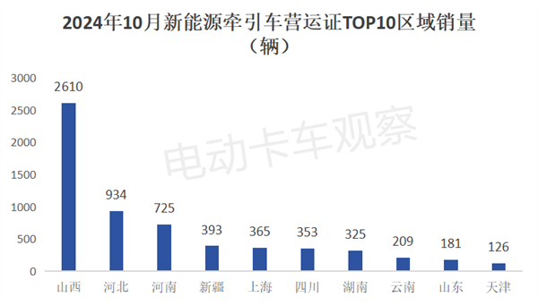 2024年10月新能源牵引车营运市场竞争格局生变