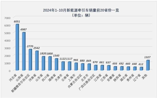 2024年10月新能源牵引车营运市场竞争格局生变