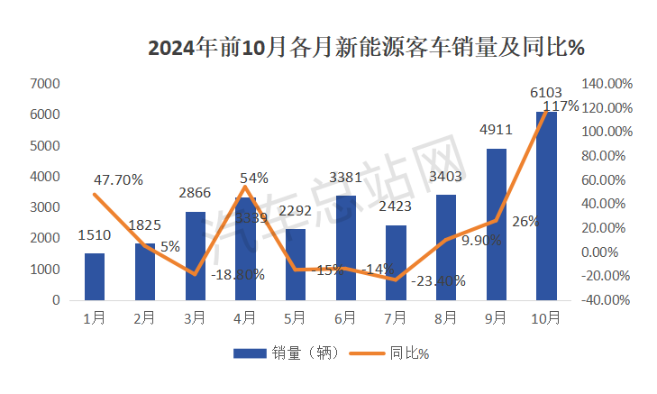 以旧换新真能拉高新能源客车销量吗？哪种车型才是主流？