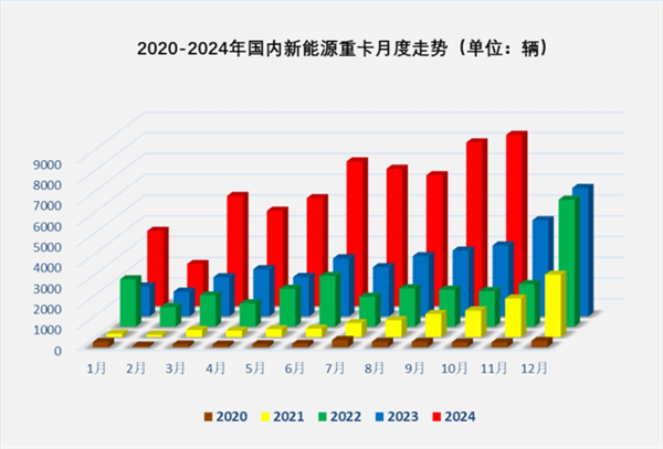 首超8000辆！2024年10月新能源重卡销量涨1.4倍