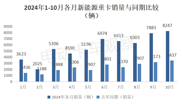首超8000辆！2024年10月新能源重卡销量涨1.4倍
