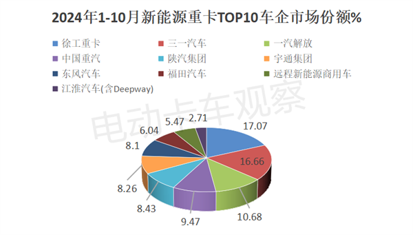 首超8000辆！2024年10月新能源重卡销量涨1.4倍